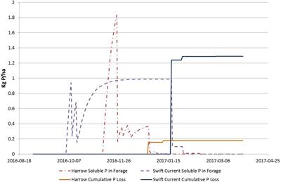 Components of Phosphorus Loss From Agricultural Landscapes, and How to Incorporate Them Into Risk Assessment Tools